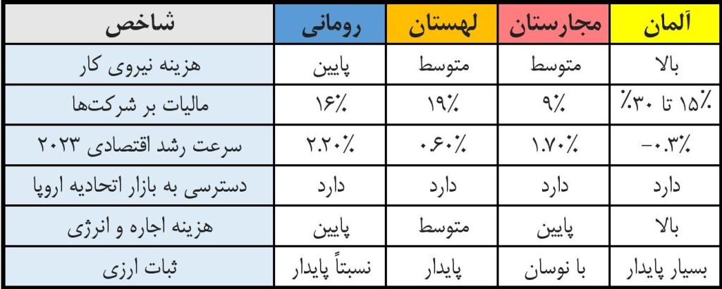جدول میزان رشد اقتصادی رومانی