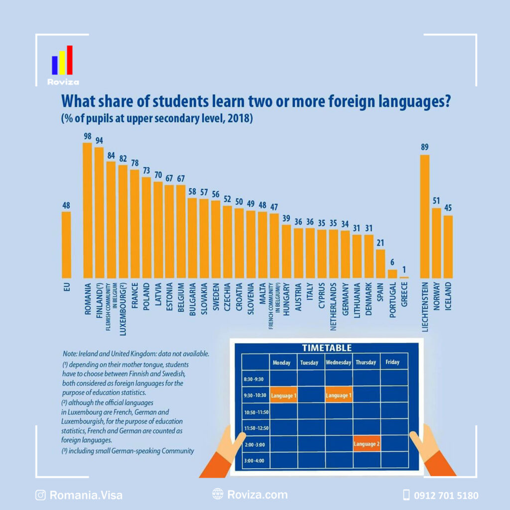 رومانی پیشگام اروپا در آموزش زبان های متنوع به دانش آموزان