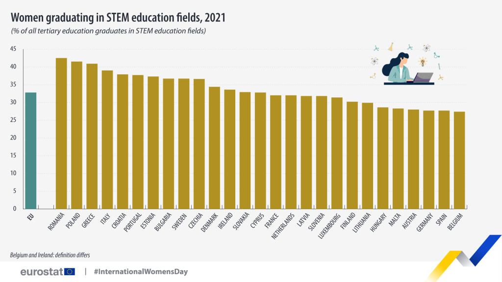 درصد دانشجویان خانم در دانشگاه های رومانی در مقایسه با کشورهای اتحادیه اروپا